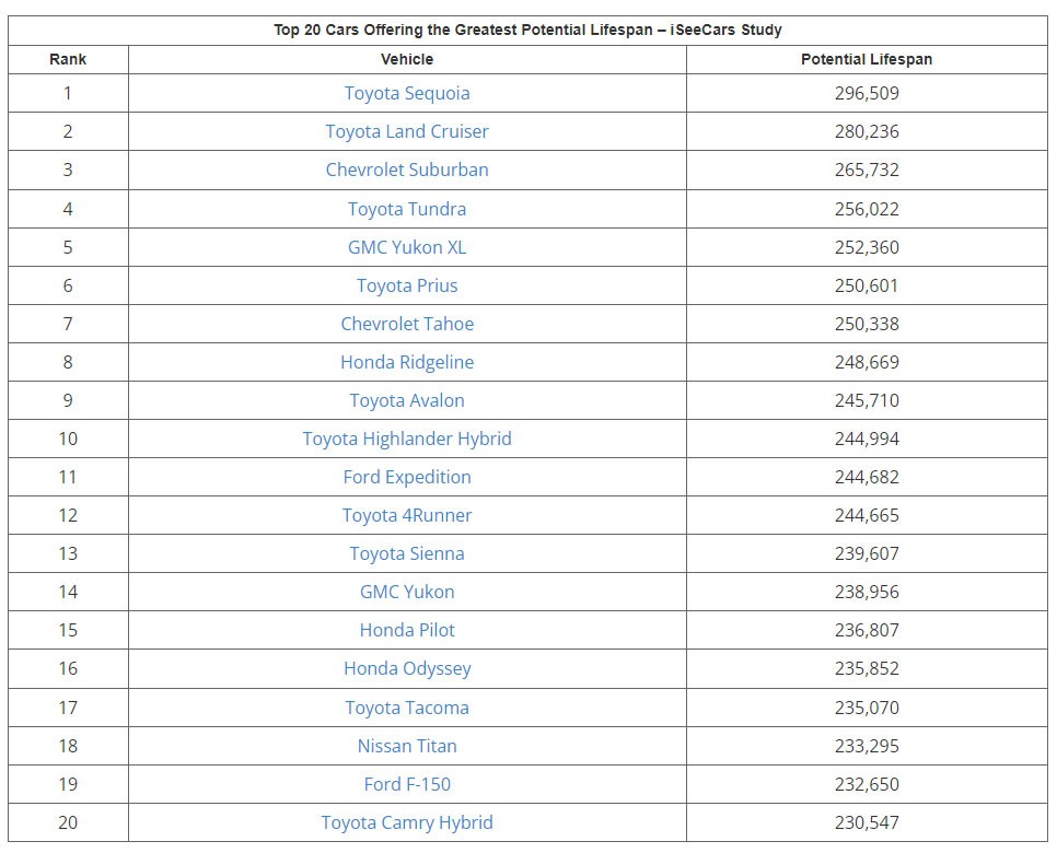 Toyota thống trị Top 20 xe bền bỉ nhất thế giới, chạy mãi không hỏng