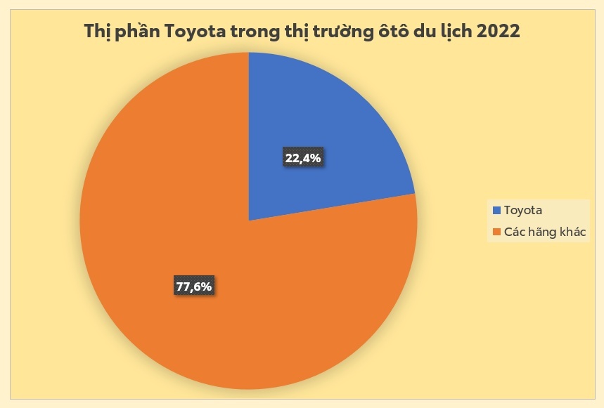 Điều gì làm nên vị thế dẫn đầu của Toyota tại Việt Nam 2022?