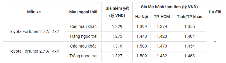 Gia Xe Fortuner 2023 Nhap