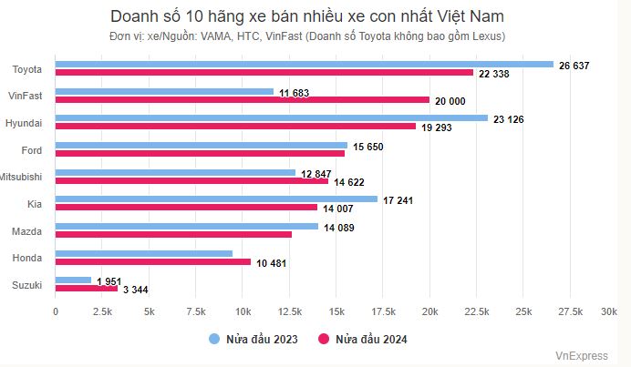 Toyota Nửa đầu 2024 Vô địch Doanh Số