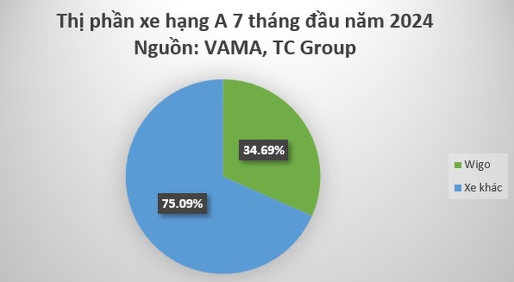 Những lý do khiến Toyota Wigo ngày càng được nhiều người lựa chọn - 1