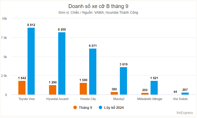 Sedan Cỡ B Tăng Doanh Số đột Biến, Vios Nới Khoảng Cách Với Các đối Thủ